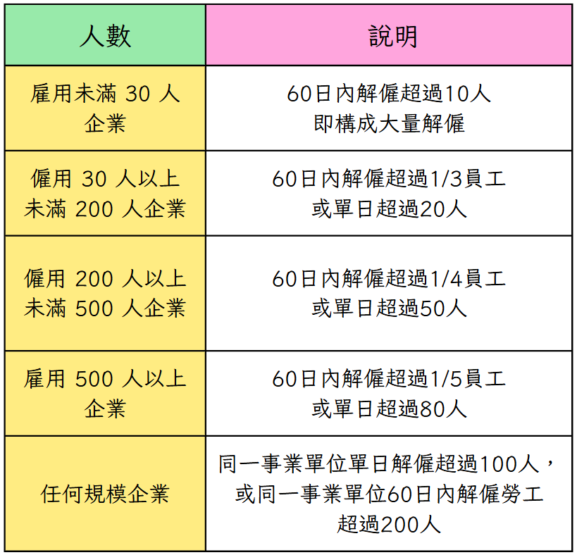 解僱10人也算「大量解僱」？相關流程怎麼走？HR不可不知的法規與因應之道-大量解僱