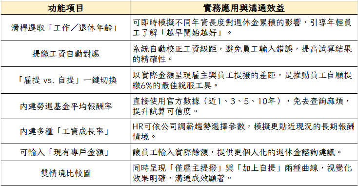 人資必學｜勞動部退休金試算表改版：一個工具，搞定員工6%自提溝通與退休金諮詢-HR