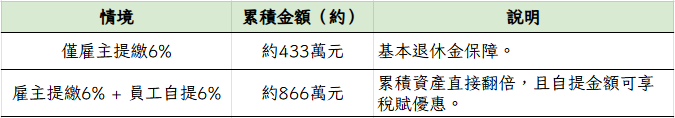 人資必學｜勞動部退休金試算表改版：一個工具，搞定員工6%自提溝通與退休金諮詢-HR