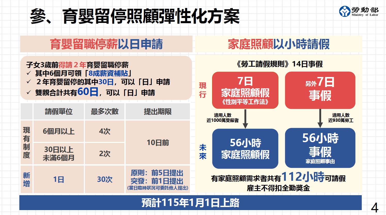 育嬰留停與家庭照顧假更彈性！115年起HR必懂的新制度與配套-育嬰留停