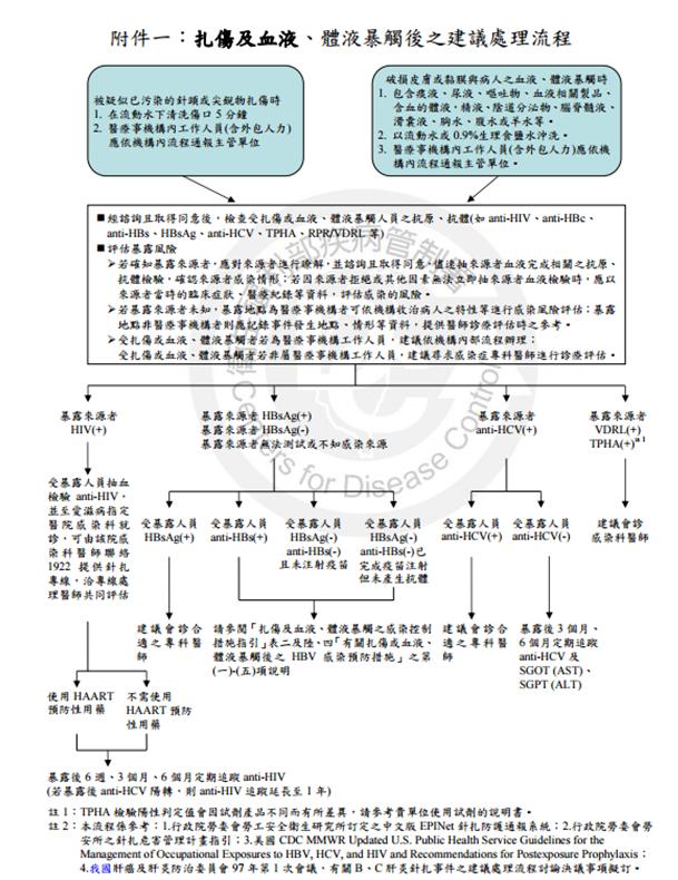 醫院針扎 護理件數最多 -醫師