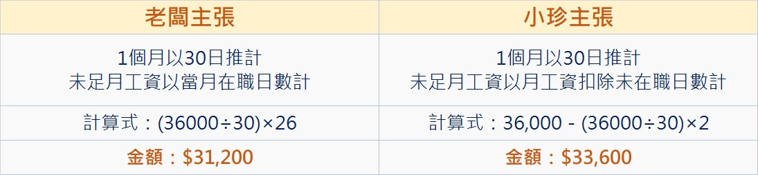 【勞動檢查】月中到職或離職，工資該如何計算？-HR