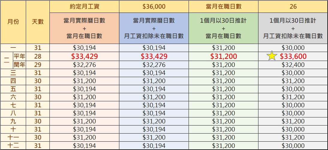 【勞動檢查】月中到職或離職，工資該如何計算？-HR