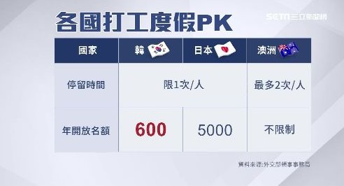 韓國打工度假 停看聽!-打工度假 韓國打工度假 停看聽!-打工度假