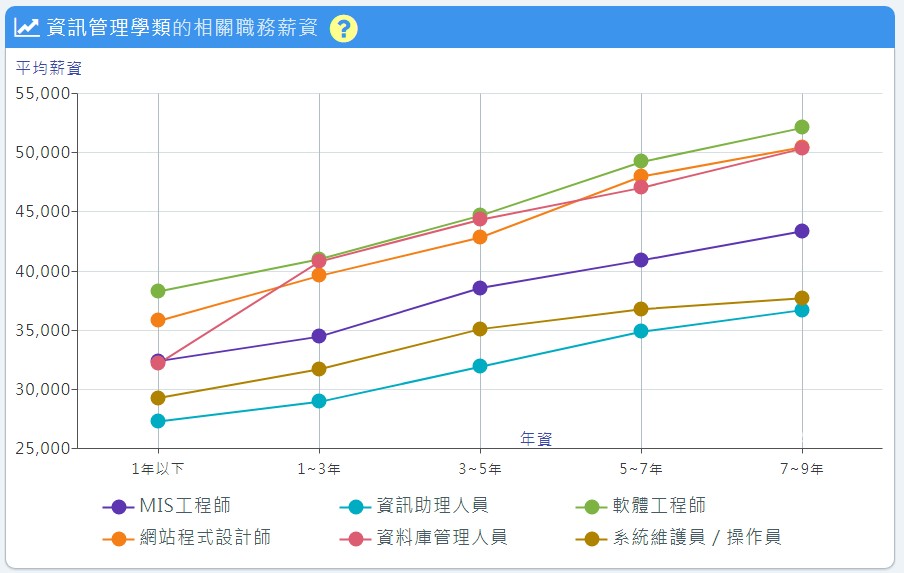 中國大學應屆畢業生 平均薪資也22K-平均薪資