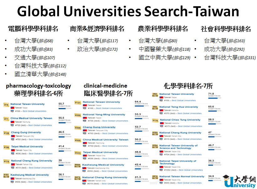 USNews全球大學排名 台大第166-全球大學排名