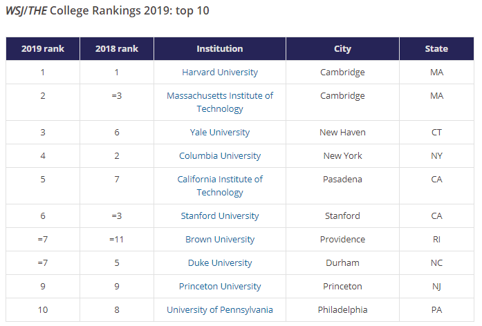 美國最新大學排行榜出爐　哈佛大學蟬聯榜首-大學排行榜