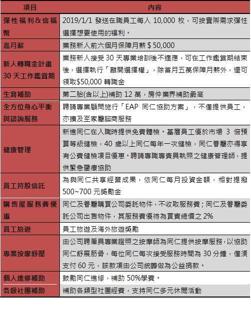 信義房屋首創「信福幣」福利 2胎以上每胎12萬-企業特寫