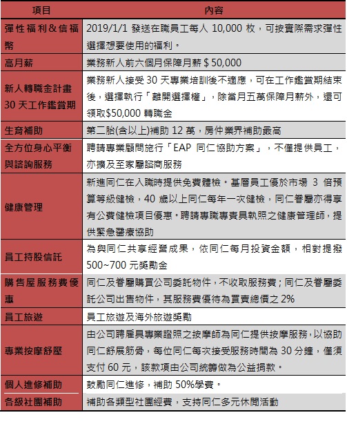 信義房屋首創「信福幣」福利 2胎以上每胎12萬-企業特寫