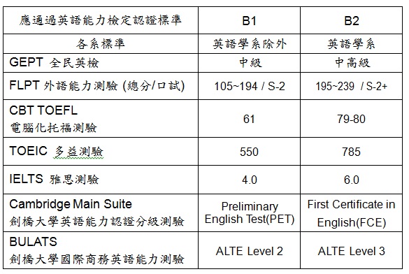 高師大英文免修標準？-有問必答