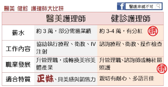 醫美護理師 V.S 健診護理師-求才特輯
