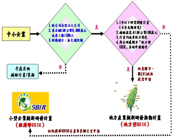政府補助計畫之SBIR計畫-SBIR計畫