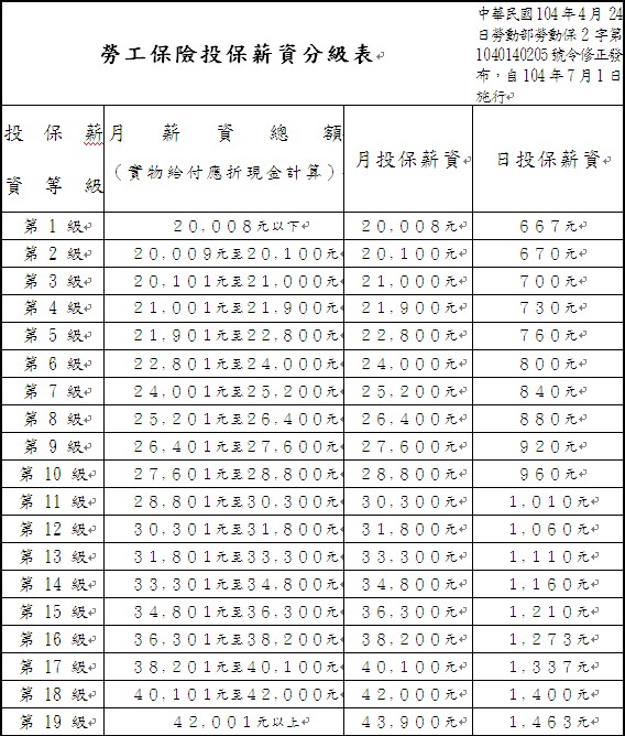『徐卿廉專欄』勞保薪資上限提至45800 月多付38元-投保薪資 『徐卿廉專欄』勞保薪資上限提至45800 月多付38元-投保薪資