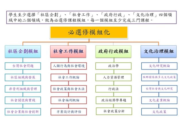 [元智大學]社會暨策科學學系授課方向到底是什麼！？！？在校生告訴你！！！-元智大學