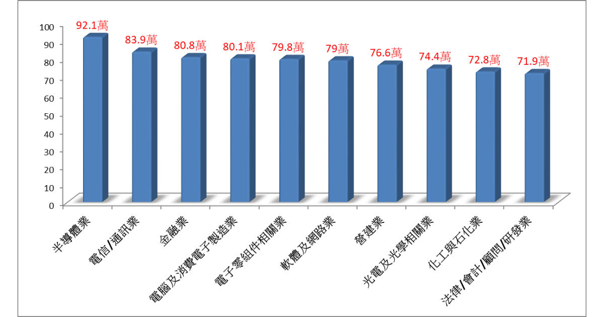 半導體產業獲利創新高，薪情稱霸高薪榜！