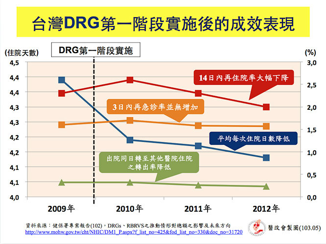 健保實施 DRG後,住院人球會增加嗎?-DRG 健保實施 DRG後,住院人球會增加嗎?-DRG