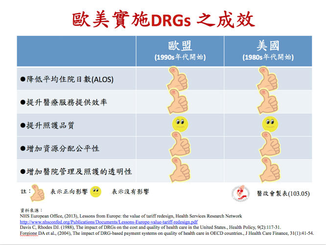 健保實施 DRG後,住院人球會增加嗎?-DRG 健保實施 DRG後,住院人球會增加嗎?-DRG
