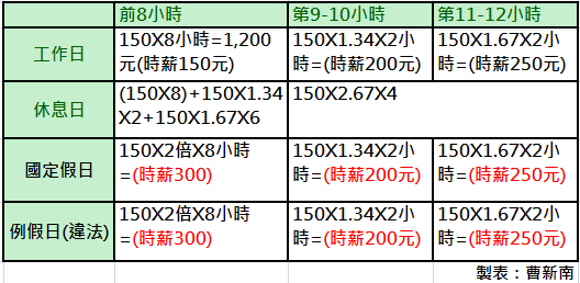 曹新南專欄 標準不一的第9小時加班費 Hr好朋友專區