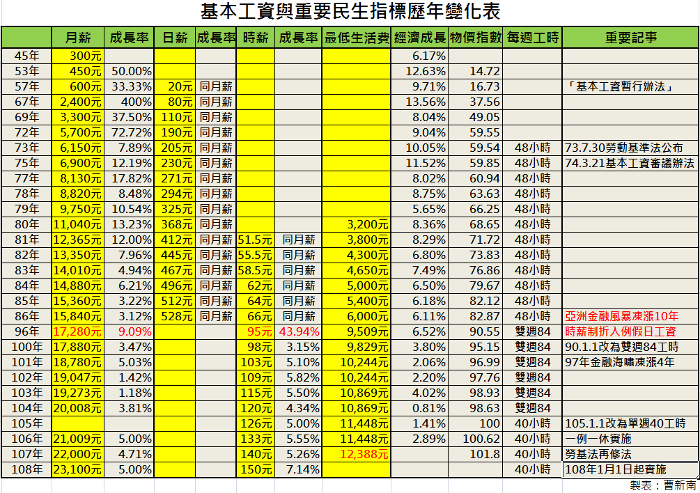 『曹新南專欄』基本工資增5%、7.14%，雇主負擔增5.91%、8.44%，影響225萬人-月薪制