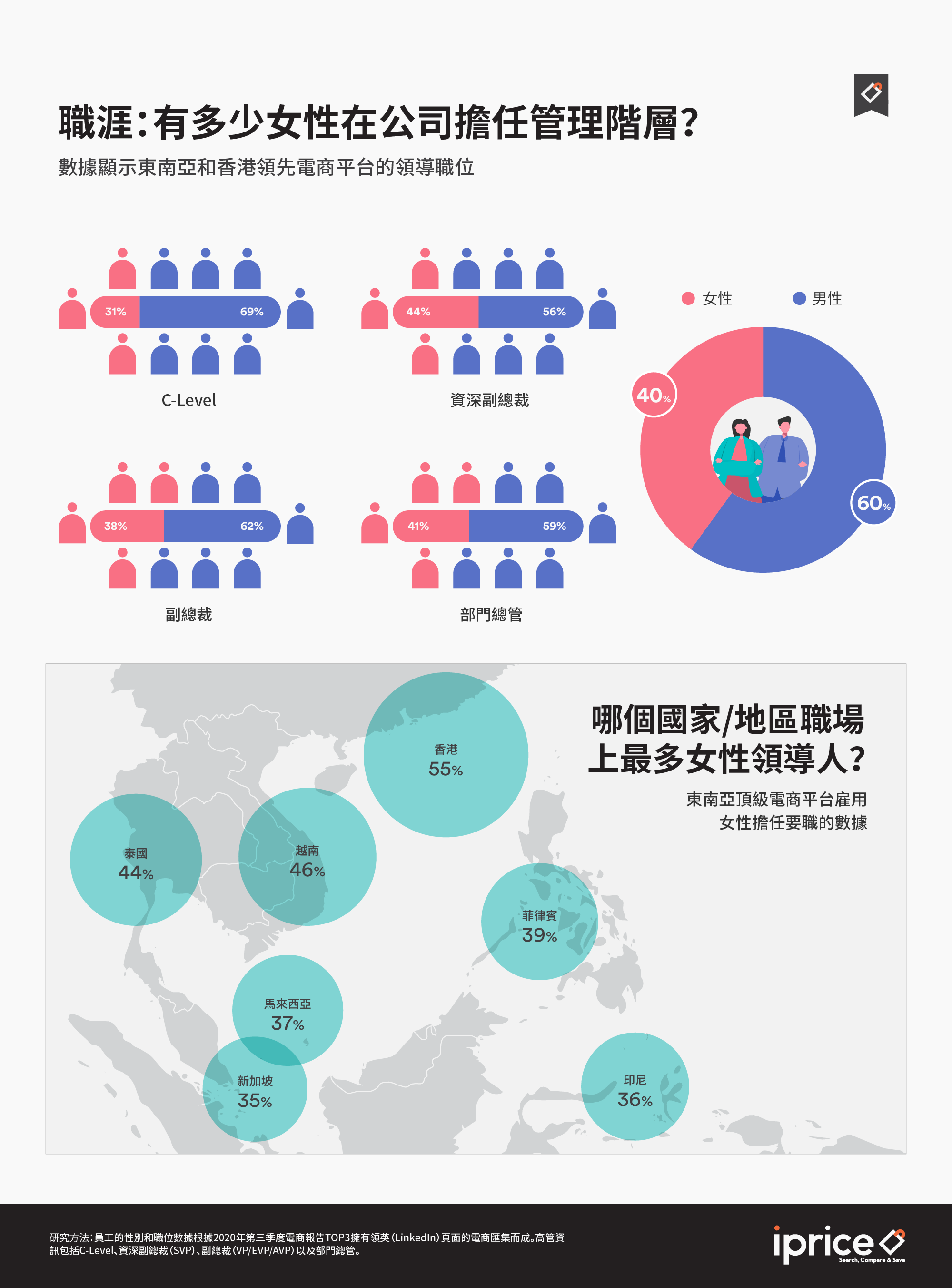 東南亞電商行業】女性高層比例和工作滿意度面試經驗暨工作甘苦談-1111人力銀行
