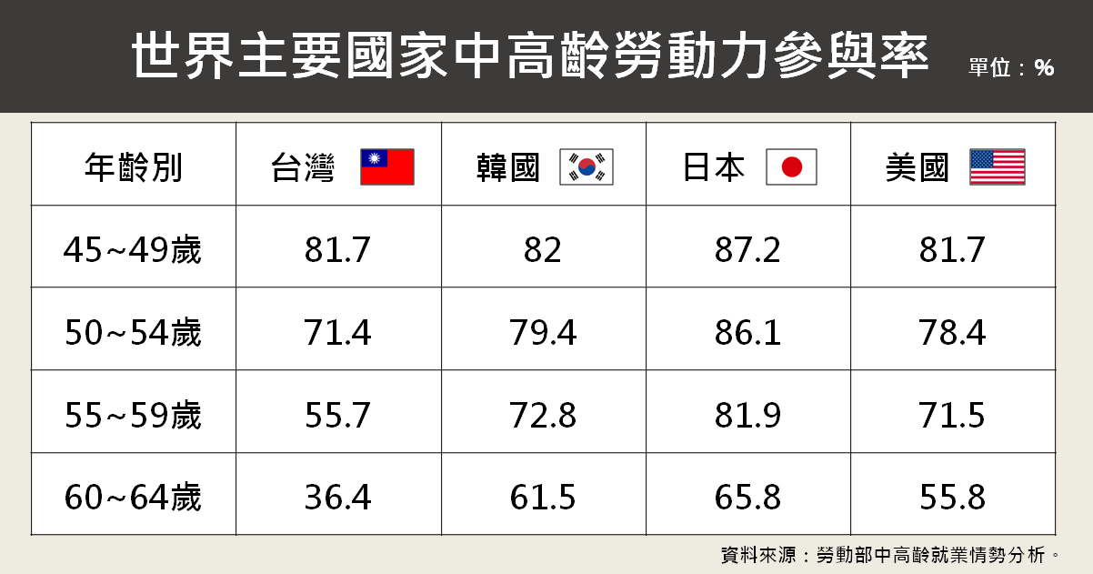 [問卦] 台灣55～64歲的人超過一半已經退休了？