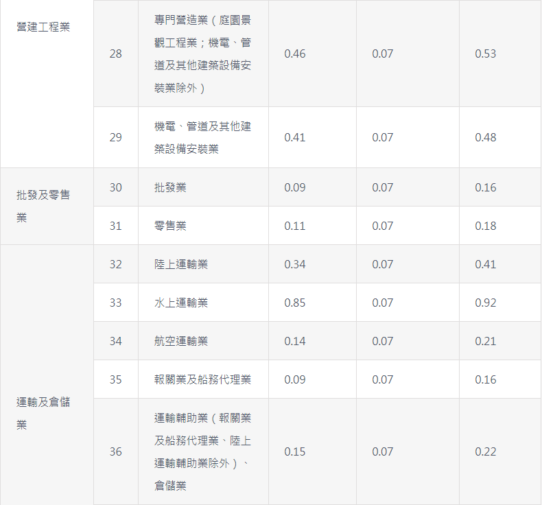 2019年勞工保險職業災害保險適用行業別及費率表∣ 勞動力量-2019年勞工保險職業災害保險適用行業別及費率表 2019年勞工保險職業災害保險適用行業別及費率表∣ 勞動力量-2019年勞工保險職業災害保險適用行業別及費率表