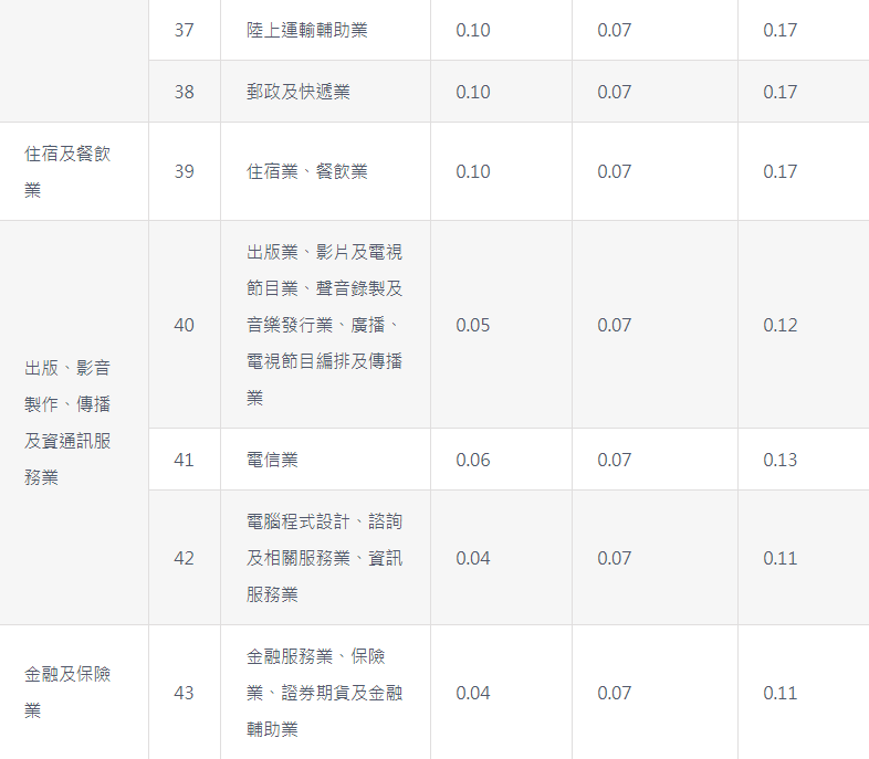 2019年勞工保險職業災害保險適用行業別及費率表∣ 勞動力量-2019年勞工保險職業災害保險適用行業別及費率表 2019年勞工保險職業災害保險適用行業別及費率表∣ 勞動力量-2019年勞工保險職業災害保險適用行業別及費率表
