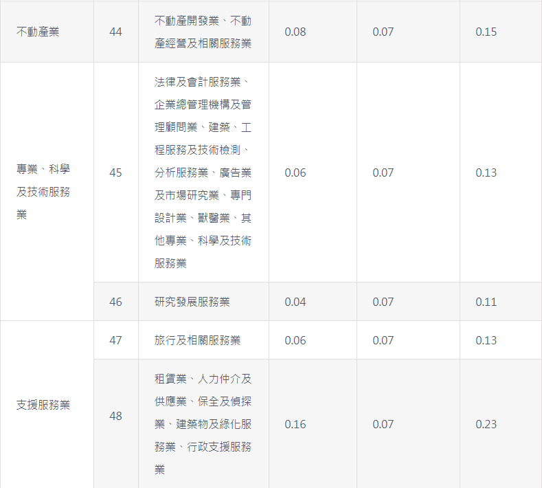2019年勞工保險職業災害保險適用行業別及費率表∣ 勞動力量-2019年勞工保險職業災害保險適用行業別及費率表 2019年勞工保險職業災害保險適用行業別及費率表∣ 勞動力量-2019年勞工保險職業災害保險適用行業別及費率表