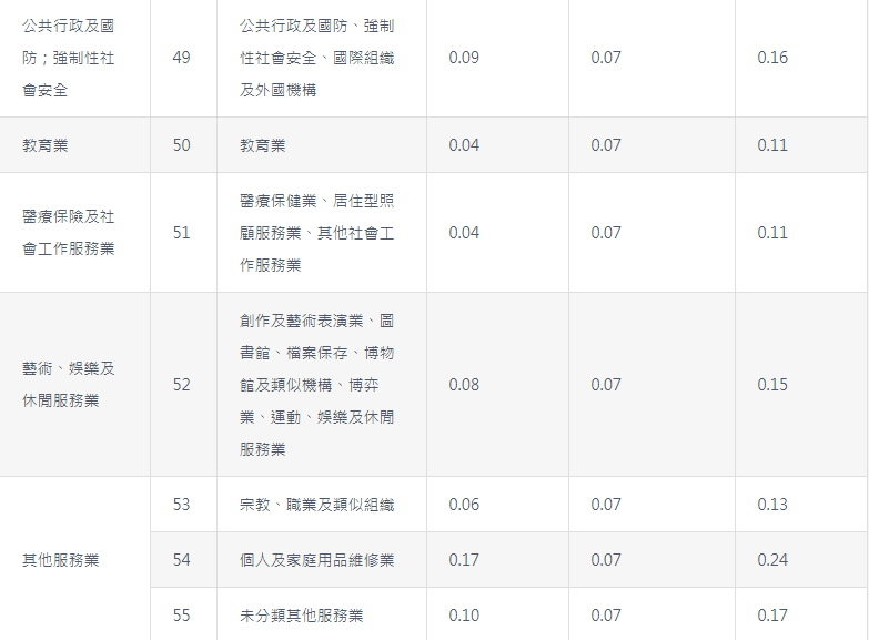 2019年勞工保險職業災害保險適用行業別及費率表∣ 勞動力量-2019年勞工保險職業災害保險適用行業別及費率表 2019年勞工保險職業災害保險適用行業別及費率表∣ 勞動力量-2019年勞工保險職業災害保險適用行業別及費率表
