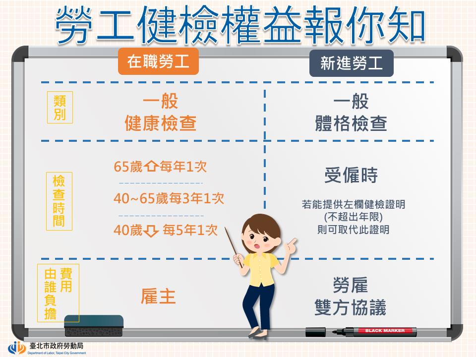 勞工健檢權益報你知｜勞動部-一般健康檢查