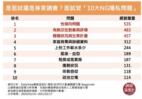十大面試NG隱私問題