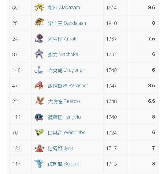 Pokemon Go 3分鐘快速看懂cp Iv值 技能組合 交大專區