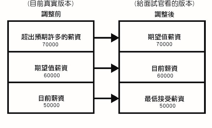 期望待遇的該填入多少數字? 請在應徵表上寫下最滿意的薪資! | 面試經驗談 -  博客思出版社