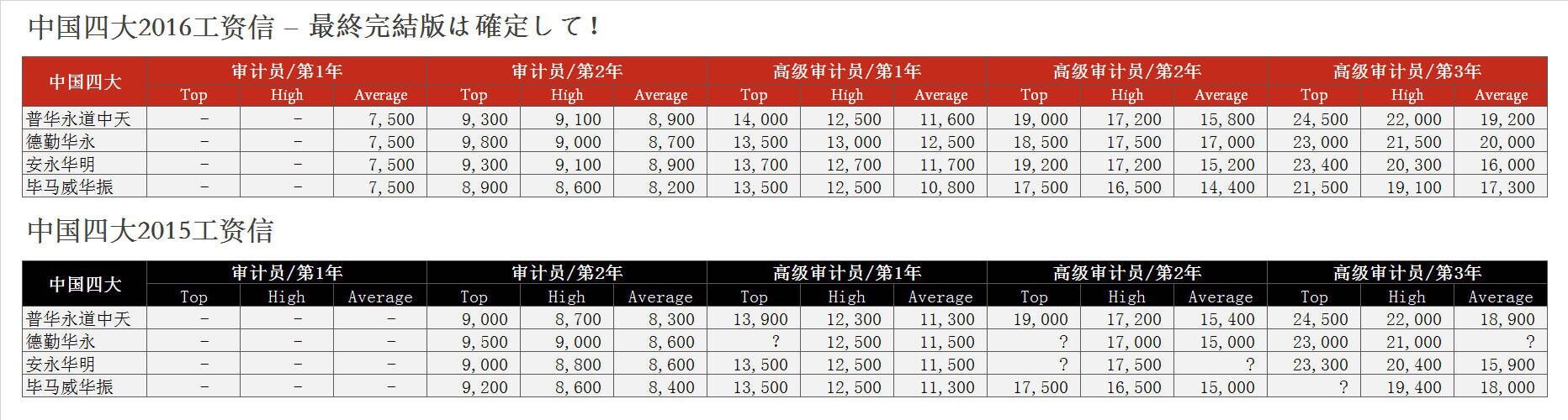 德勤華永會計師事務所-審計人員-面試經驗分享面試經驗暨工作甘苦談-1111人力銀行
