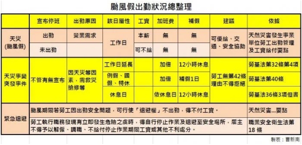 『曹新南專欄』颱風停班不是假，薪資可給可不給-HR
