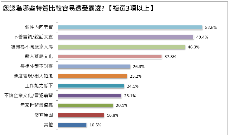 超過八成上班族遇霸凌！最常出現在這一產業與企業規模-1111人力銀行