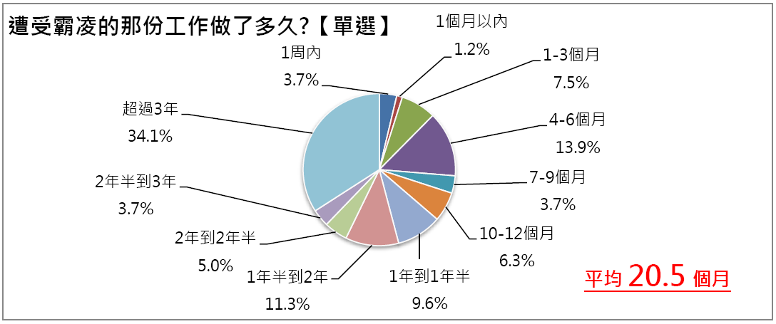 超過八成上班族遇霸凌！最常出現在這一產業與企業規模-1111人力銀行