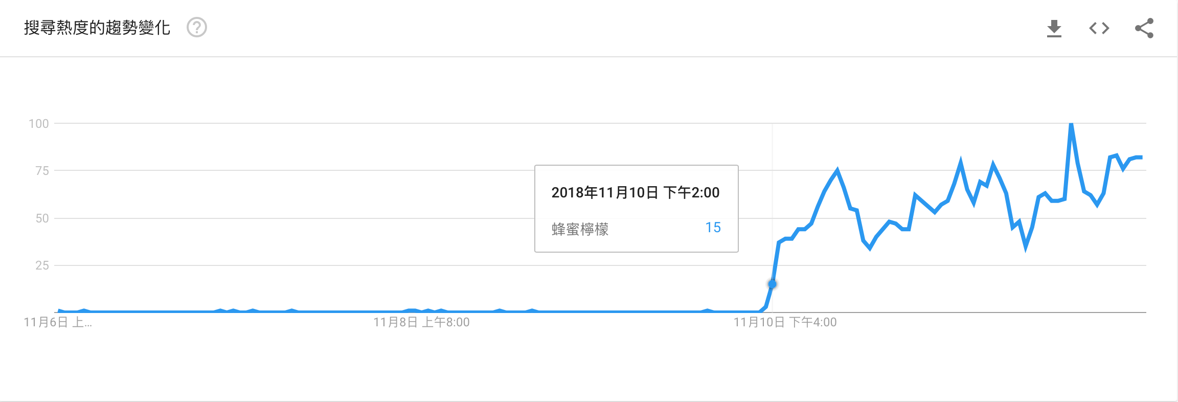 如何掌握時事關鍵字 賺得大把免費流量 以蜂蜜檸檬為例 行銷企劃幫專區