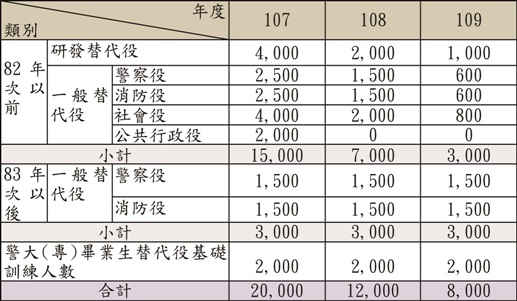 鍋貼役不再明年研替員額4 000名 研發替代役專區