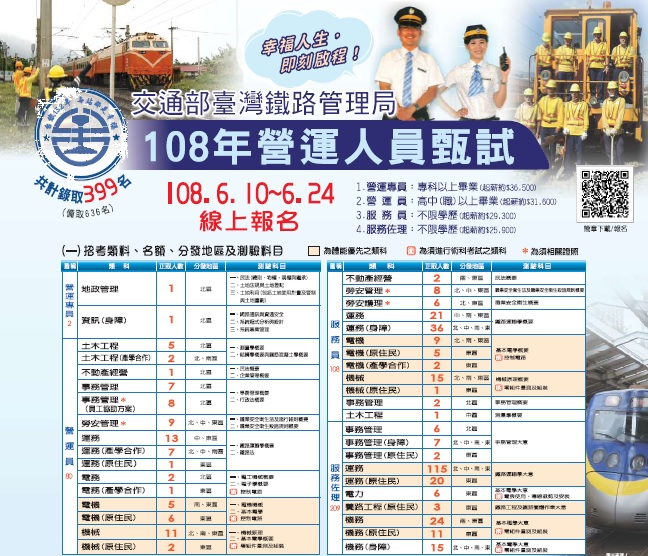 台鐵招考營運人員正備取1035名10日起報名 產經新聞網